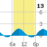 Centreville tide chart for Tuesday, February 13, 2024
