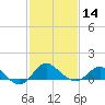 Centreville tide chart for Wednesday, February 14, 2024