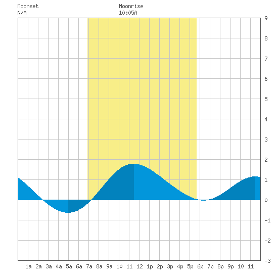 Centreville tide chart for Thursday, February 15, 2024