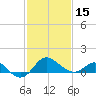 Centreville tide chart for Thursday, February 15, 2024