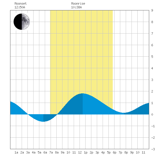 Centreville tide chart for Friday, February 16, 2024