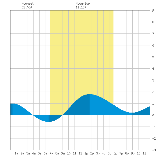 Centreville tide chart for Saturday, February 17, 2024