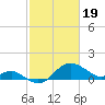 Centreville tide chart for Monday, February 19, 2024