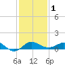 Centreville tide chart for Thursday, February 1, 2024