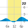 Centreville tide chart for Thursday, February 22, 2024
