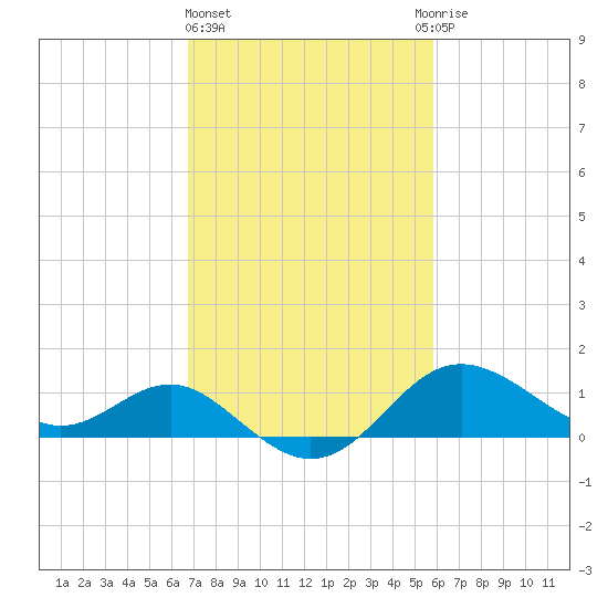 Centreville tide chart for Friday, February 23, 2024
