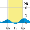 Centreville tide chart for Friday, February 23, 2024