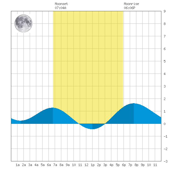 Centreville tide chart for Saturday, February 24, 2024