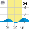 Centreville tide chart for Saturday, February 24, 2024