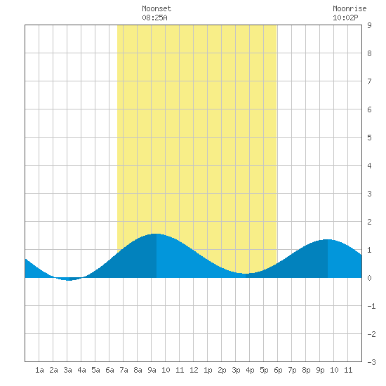 Centreville tide chart for Wednesday, February 28, 2024