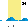 Centreville tide chart for Wednesday, February 28, 2024