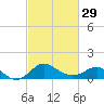 Centreville tide chart for Thursday, February 29, 2024