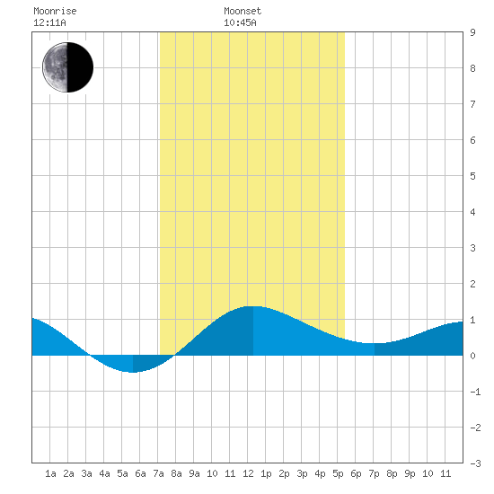 Centreville tide chart for Friday, February 2, 2024