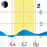 Centreville tide chart for Friday, February 2, 2024