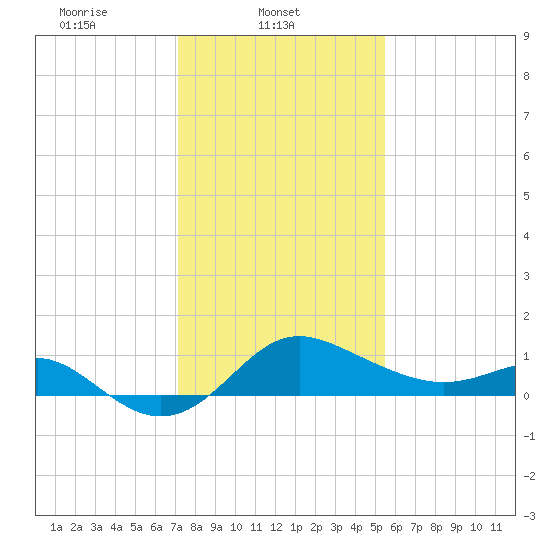 Centreville tide chart for Saturday, February 3, 2024