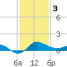 Centreville tide chart for Saturday, February 3, 2024