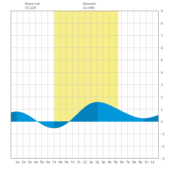 Centreville tide chart for Sunday, February 4, 2024
