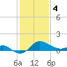 Centreville tide chart for Sunday, February 4, 2024