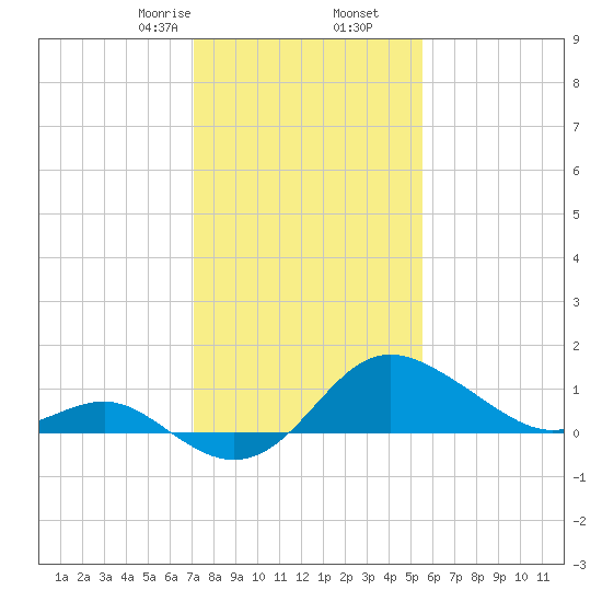 Centreville tide chart for Tuesday, February 6, 2024