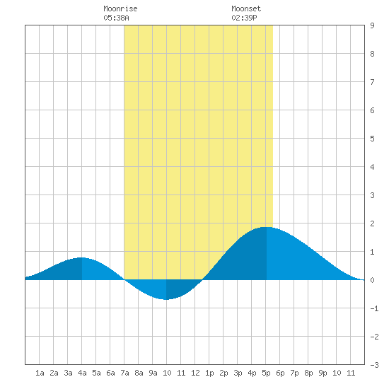 Centreville tide chart for Wednesday, February 7, 2024