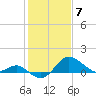 Centreville tide chart for Wednesday, February 7, 2024