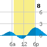 Centreville tide chart for Thursday, February 8, 2024