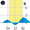 Centreville tide chart for Friday, February 9, 2024