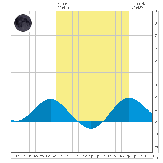 Centreville tide chart for Sunday, March 10, 2024