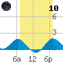 Centreville tide chart for Sunday, March 10, 2024