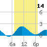 Centreville tide chart for Thursday, March 14, 2024