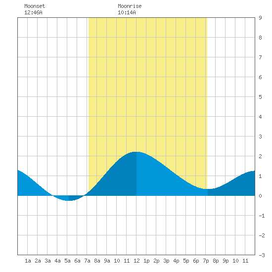 Centreville tide chart for Friday, March 15, 2024