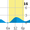 Centreville tide chart for Saturday, March 16, 2024