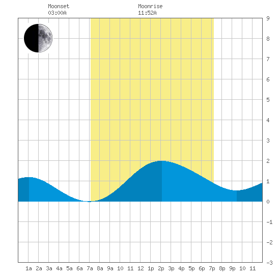 Centreville tide chart for Sunday, March 17, 2024
