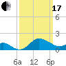 Centreville tide chart for Sunday, March 17, 2024