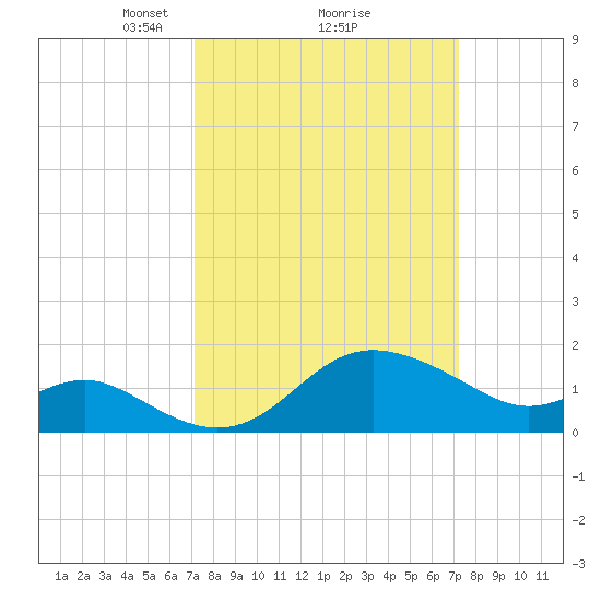 Centreville tide chart for Monday, March 18, 2024