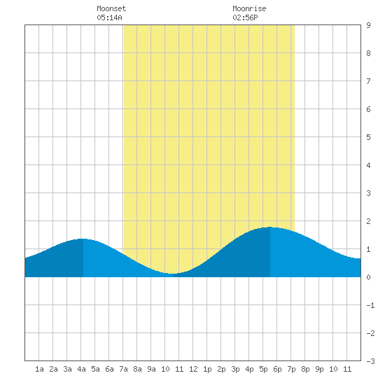Centreville tide chart for Wednesday, March 20, 2024
