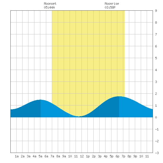 Centreville tide chart for Thursday, March 21, 2024