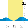 Centreville tide chart for Thursday, March 21, 2024
