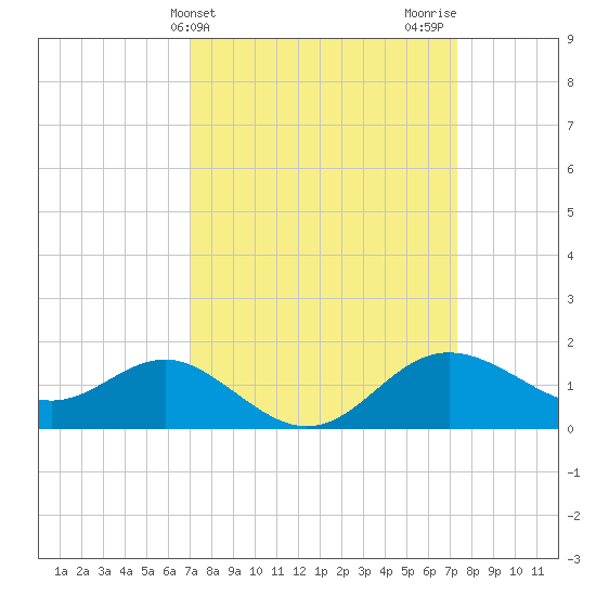 Centreville tide chart for Friday, March 22, 2024