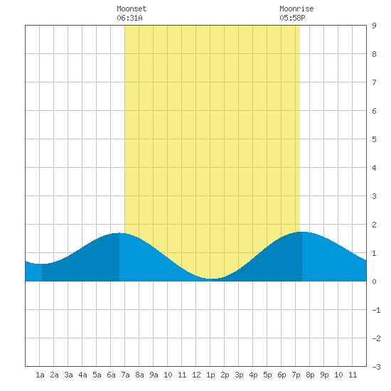 Centreville tide chart for Saturday, March 23, 2024