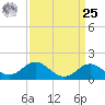Centreville tide chart for Monday, March 25, 2024
