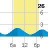 Centreville tide chart for Tuesday, March 26, 2024