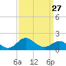 Centreville tide chart for Wednesday, March 27, 2024