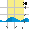 Centreville tide chart for Thursday, March 28, 2024