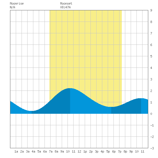 Centreville tide chart for Friday, March 29, 2024
