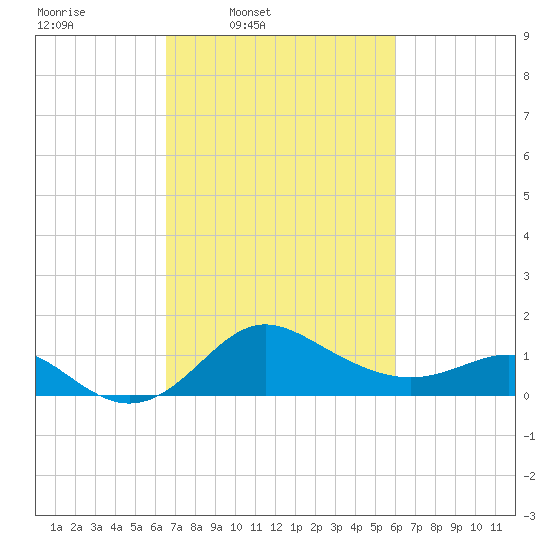 Centreville tide chart for Saturday, March 2, 2024
