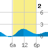 Centreville tide chart for Saturday, March 2, 2024