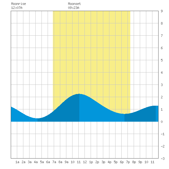 Centreville tide chart for Saturday, March 30, 2024