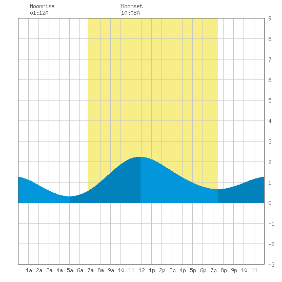 Centreville tide chart for Sunday, March 31, 2024