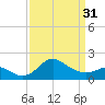 Centreville tide chart for Sunday, March 31, 2024